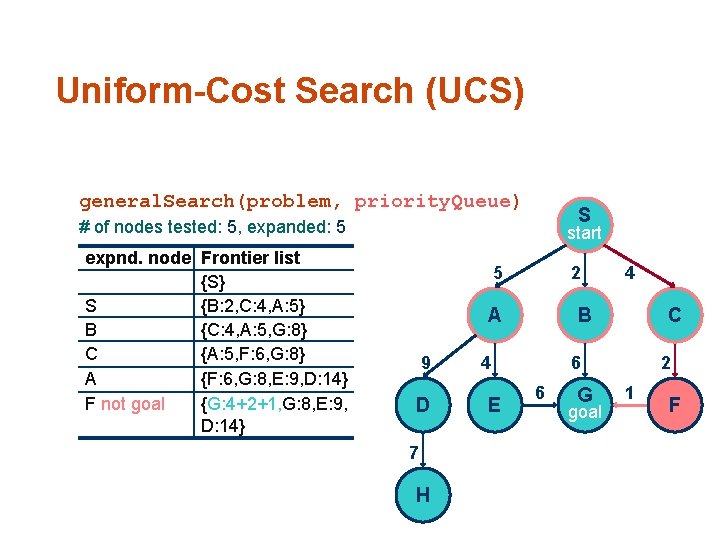 Uniform-Cost Search (UCS) general. Search(problem, priority. Queue) S # of nodes tested: 5, expanded: