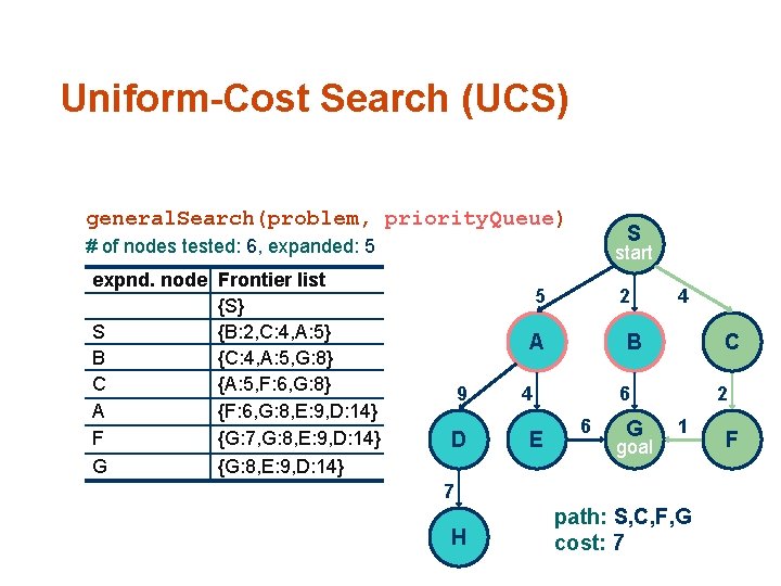 Uniform-Cost Search (UCS) general. Search(problem, priority. Queue) S # of nodes tested: 6, expanded:
