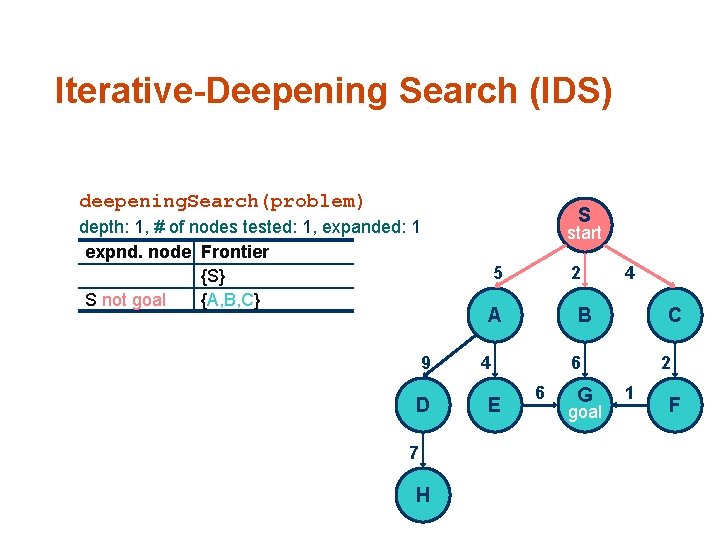 Iterative-Deepening Search (IDS) deepening. Search(problem) depth: 1, # of nodes tested: 1, expanded: 1