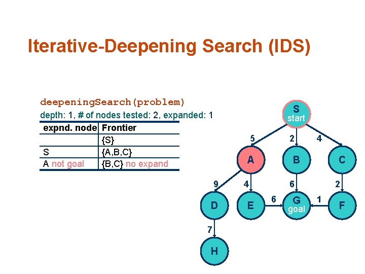 Iterative-Deepening Search (IDS) deepening. Search(problem) depth: 1, # of nodes tested: 2, expanded: 1