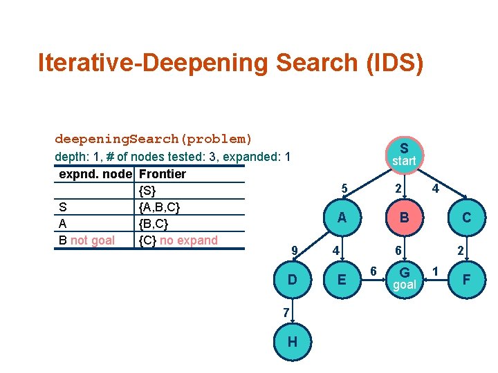 Iterative-Deepening Search (IDS) deepening. Search(problem) depth: 1, # of nodes tested: 3, expanded: 1