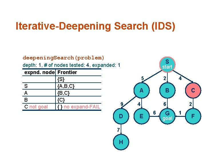 Iterative-Deepening Search (IDS) deepening. Search(problem) depth: 1, # of nodes tested: 4, expanded: 1
