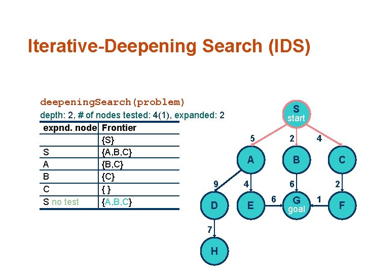 Iterative-Deepening Search (IDS) deepening. Search(problem) depth: 2, # of nodes tested: 4(1), expanded: 2