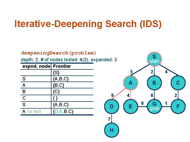 Iterative-Deepening Search (IDS) deepening. Search(problem) depth: 2, # of nodes tested: 4(2), expanded: 3