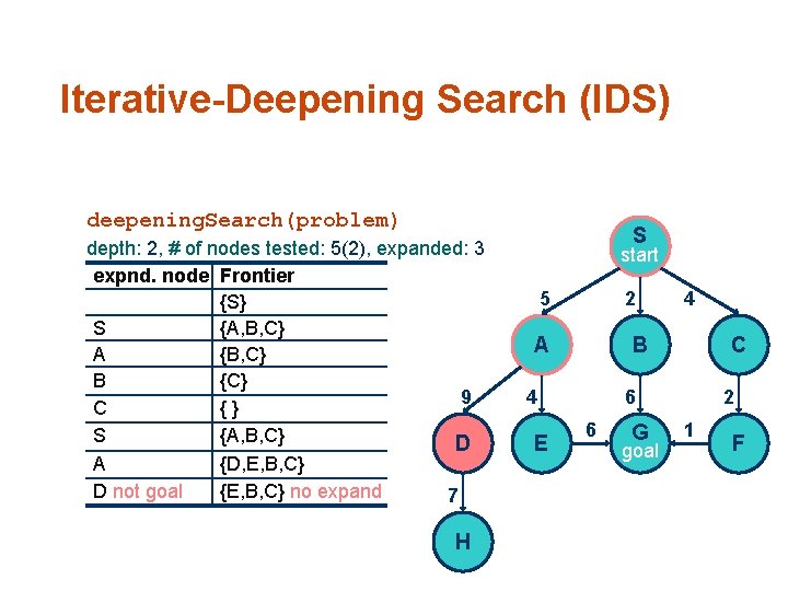 Iterative-Deepening Search (IDS) deepening. Search(problem) depth: 2, # of nodes tested: 5(2), expanded: 3