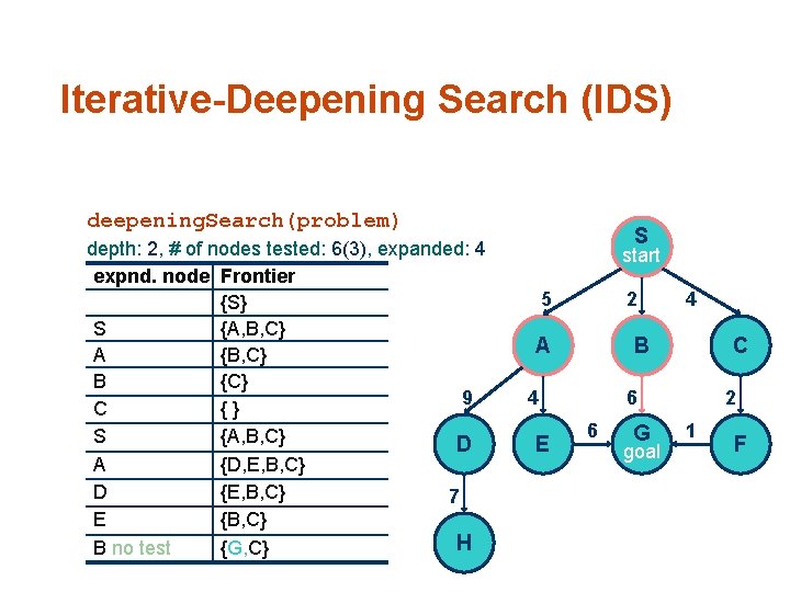 Iterative-Deepening Search (IDS) deepening. Search(problem) 10 1 depth: 2, # of nodes tested: 6(3),