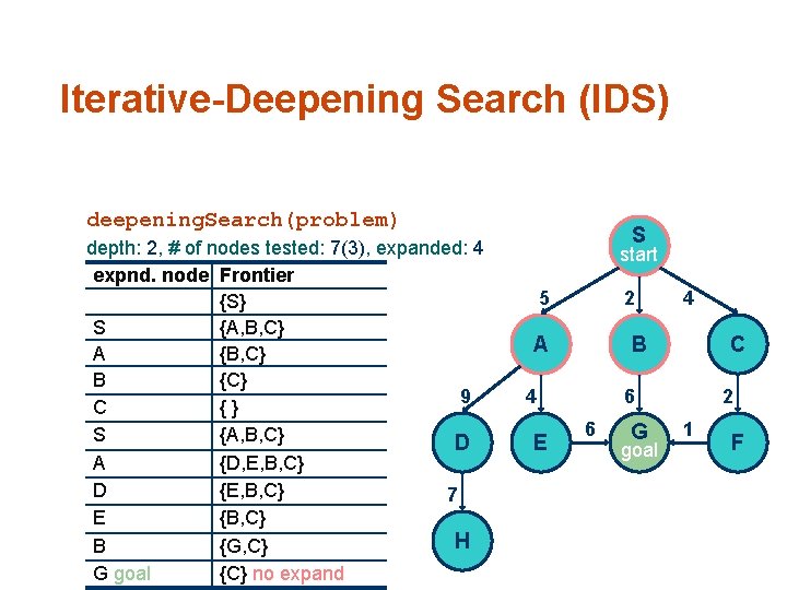 Iterative-Deepening Search (IDS) deepening. Search(problem) 10 2 depth: 2, # of nodes tested: 7(3),