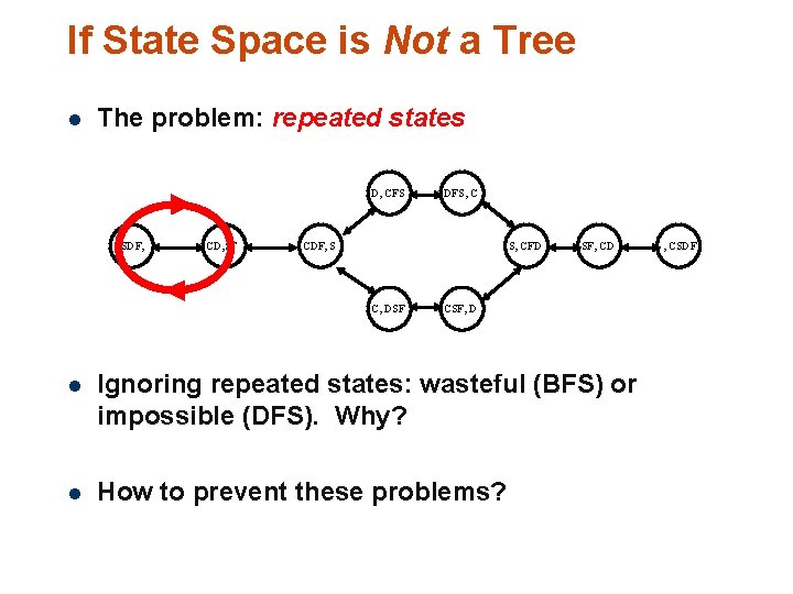 If State Space is Not a Tree l The problem: repeated states D, CFS