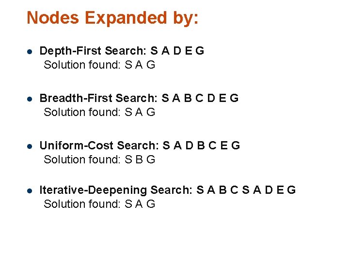 Nodes Expanded by: l Depth-First Search: S A D E G Solution found: S