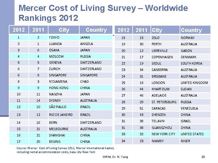 Mercer Cost of Living Survey – Worldwide Rankings 2012 2011 City Country 1 2 Mercer Cost of Living Survey – Worldwide Rankings 2012 2011 City Country 1 2