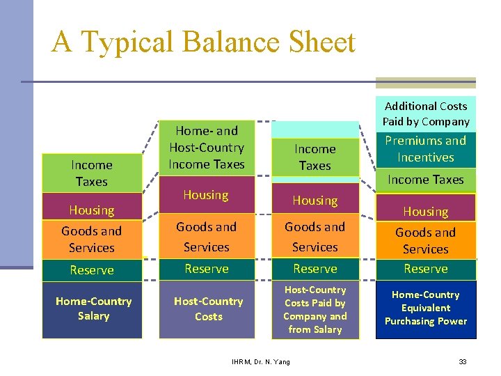 A Typical Balance Sheet Additional Costs Paid by Company Home- and Host-Country Income Taxes A Typical Balance Sheet Additional Costs Paid by Company Home- and Host-Country Income Taxes