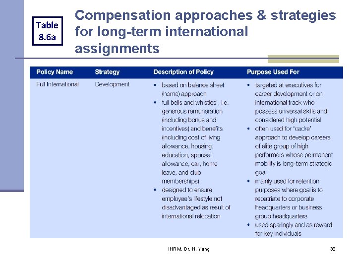 Table 8. 6 a Compensation approaches & strategies for long-term international assignments IHRM, Dr. Table 8. 6 a Compensation approaches & strategies for long-term international assignments IHRM, Dr.