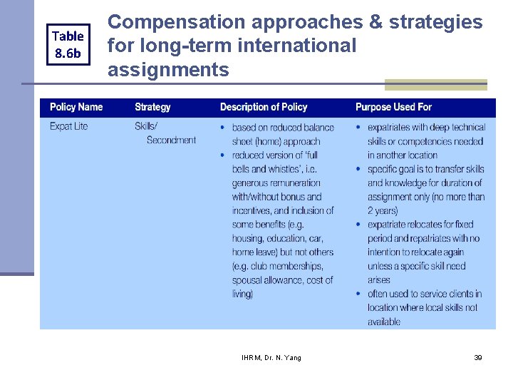 Table 8. 6 b Compensation approaches & strategies for long-term international assignments IHRM, Dr. Table 8. 6 b Compensation approaches & strategies for long-term international assignments IHRM, Dr.