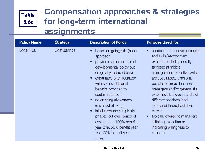 Table 8. 6 c Compensation approaches & strategies for long-term international assignments IHRM, Dr. Table 8. 6 c Compensation approaches & strategies for long-term international assignments IHRM, Dr.