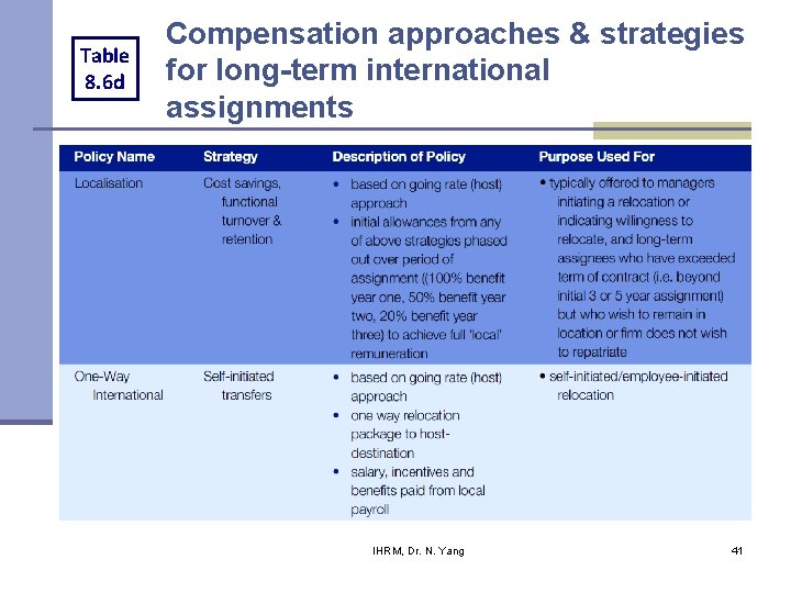 Table 8. 6 d Compensation approaches & strategies for long-term international assignments IHRM, Dr. Table 8. 6 d Compensation approaches & strategies for long-term international assignments IHRM, Dr.