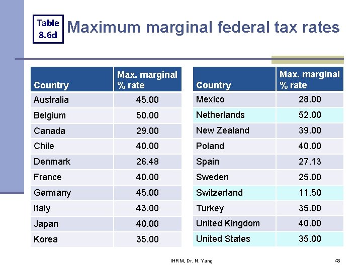 Table 8. 6 d Maximum marginal federal tax rates Max. marginal % rate Country Table 8. 6 d Maximum marginal federal tax rates Max. marginal % rate Country
