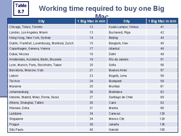 Table 8. 7 Working time required to buy one Big Mac City 1 Big Table 8. 7 Working time required to buy one Big Mac City 1 Big