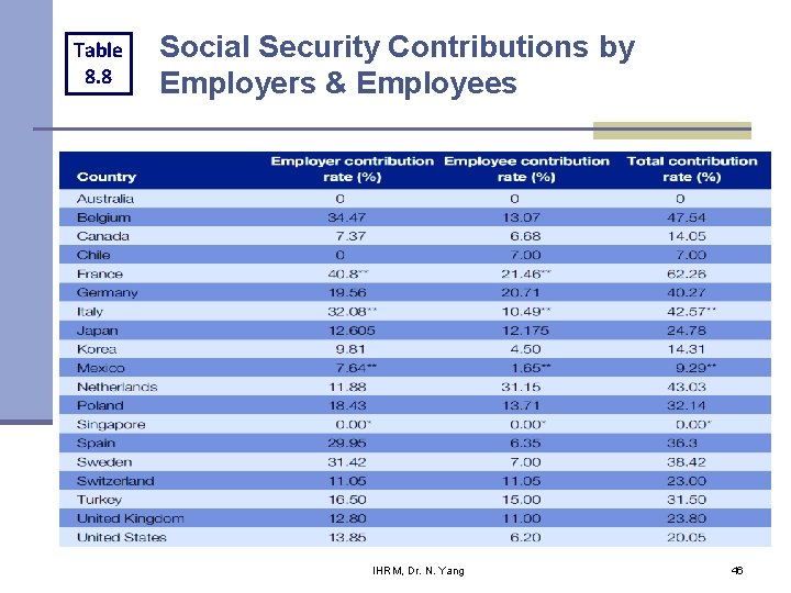 Table 8. 8 Social Security Contributions by Employers & Employees IHRM, Dr. N. Yang Table 8. 8 Social Security Contributions by Employers & Employees IHRM, Dr. N. Yang