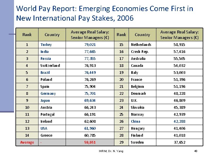 World Pay Report: Emerging Economies Come First in New International Pay Stakes, 2006 Rank World Pay Report: Emerging Economies Come First in New International Pay Stakes, 2006 Rank
