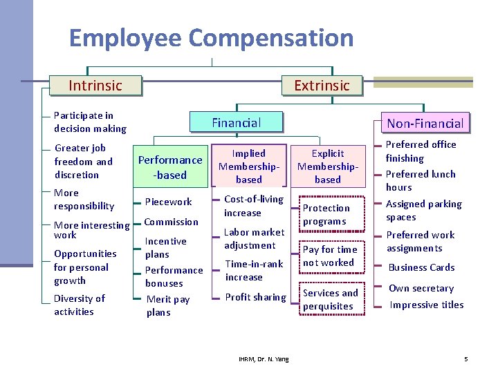Employee Compensation Intrinsic Extrinsic Participate in decision making Financial Greater job freedom and discretion Employee Compensation Intrinsic Extrinsic Participate in decision making Financial Greater job freedom and discretion