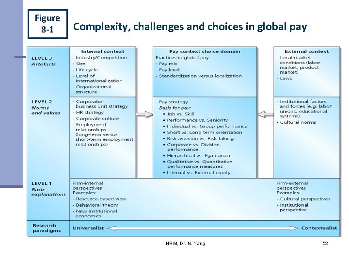 Figure 8 -1 Complexity, challenges and choices in global pay IHRM, Dr. N. Yang Figure 8 -1 Complexity, challenges and choices in global pay IHRM, Dr. N. Yang