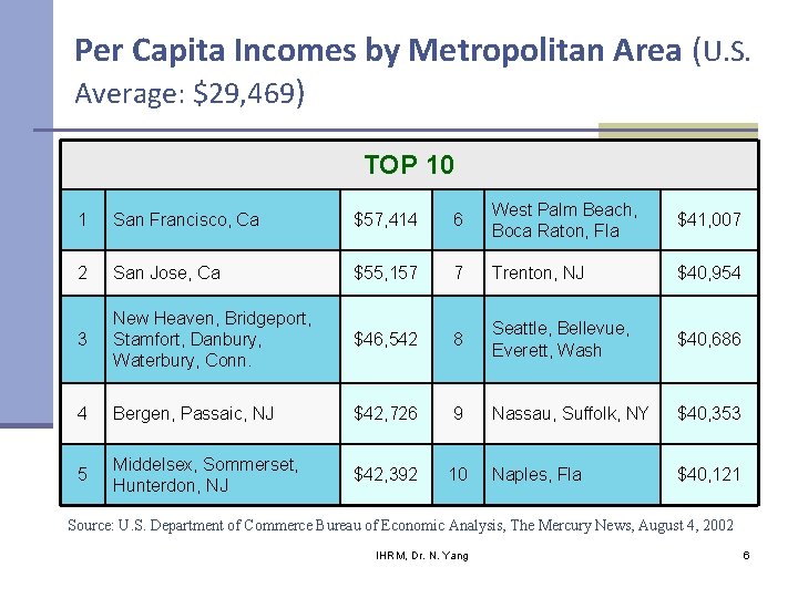 Per Capita Incomes by Metropolitan Area (U. S. Average: $29, 469) TOP 10 1 Per Capita Incomes by Metropolitan Area (U. S. Average: $29, 469) TOP 10 1