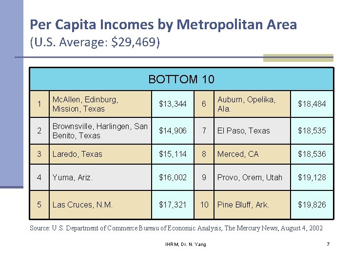 Per Capita Incomes by Metropolitan Area (U. S. Average: $29, 469) BOTTOM 10 1 Per Capita Incomes by Metropolitan Area (U. S. Average: $29, 469) BOTTOM 10 1