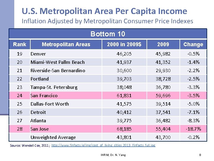 U. S. Metropolitan Area Per Capita Income Inflation Adjusted by Metropolitan Consumer Price Indexes U. S. Metropolitan Area Per Capita Income Inflation Adjusted by Metropolitan Consumer Price Indexes