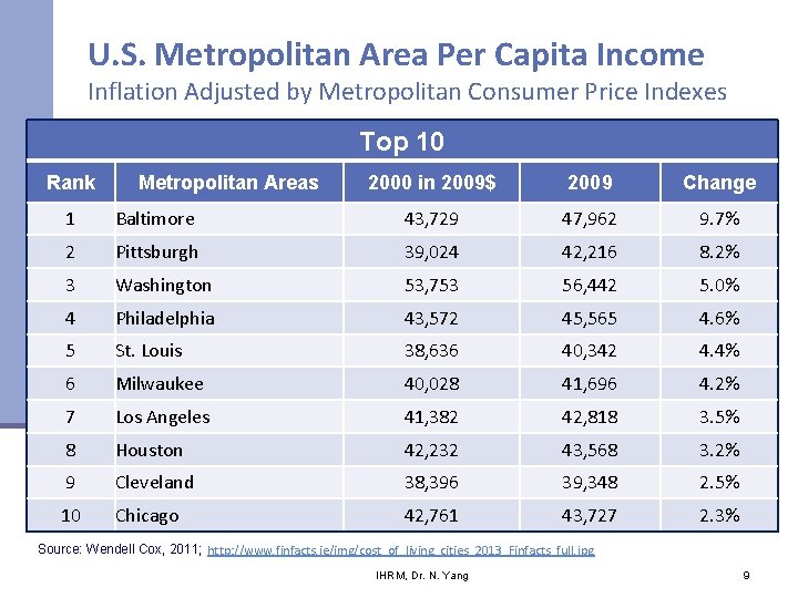 U. S. Metropolitan Area Per Capita Income Inflation Adjusted by Metropolitan Consumer Price Indexes U. S. Metropolitan Area Per Capita Income Inflation Adjusted by Metropolitan Consumer Price Indexes