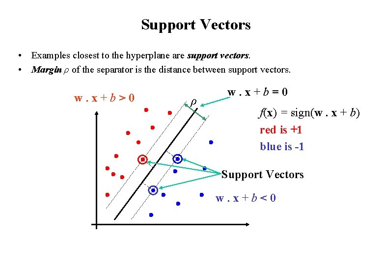 Support Vectors • Examples closest to the hyperplane are support vectors. • Margin ρ