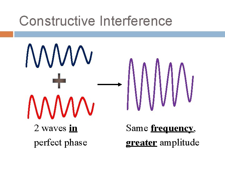 Constructive Interference 2 waves in perfect phase Same frequency, greater amplitude Constructive Interference 2 waves in perfect phase Same frequency, greater amplitude