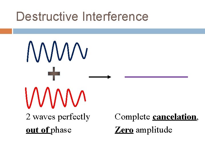 Destructive Interference 2 waves perfectly out of phase Complete cancelation, Zero amplitude Destructive Interference 2 waves perfectly out of phase Complete cancelation, Zero amplitude
