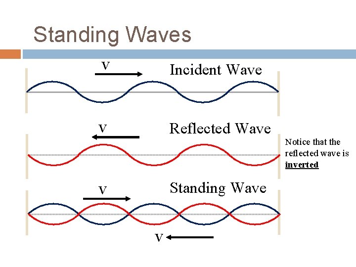 Standing Waves V Incident Wave V Reflected Wave Standing Wave V V Notice that Standing Waves V Incident Wave V Reflected Wave Standing Wave V V Notice that