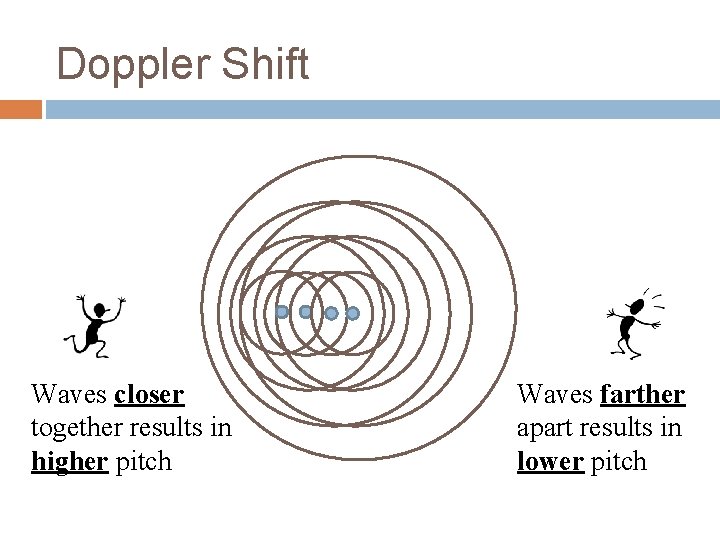 Doppler Shift Waves closer together results in higher pitch Waves farther apart results in Doppler Shift Waves closer together results in higher pitch Waves farther apart results in