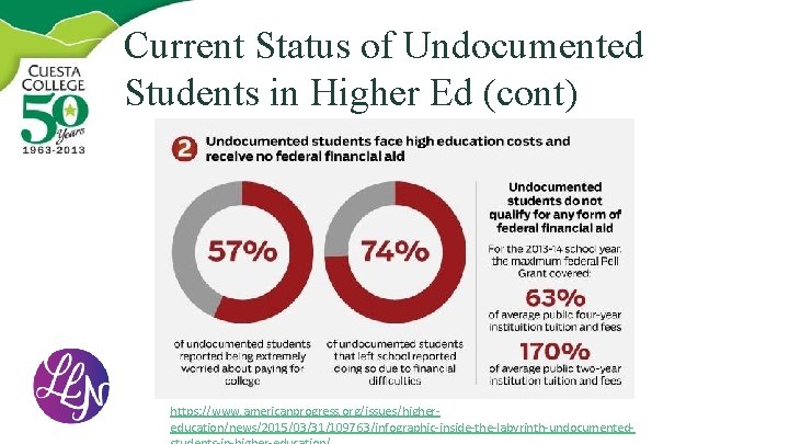 Current Status of Undocumented Students in Higher Ed (cont) https: //www. americanprogress. org/issues/highereducation/news/2015/03/31/109763/infographic-inside-the-labyrinth-undocumented- 