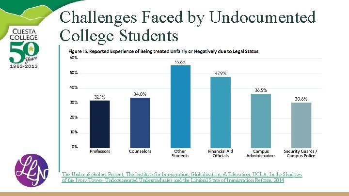 Challenges Faced by Undocumented College Students The Undocu. Scholars Project, The Institute for Immigration,