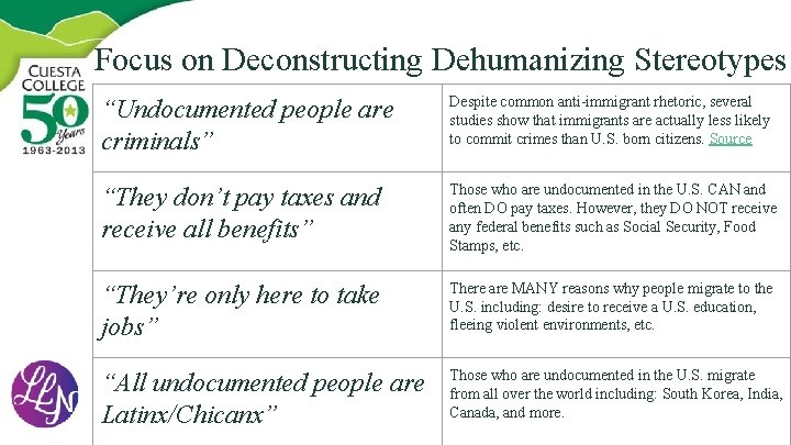 Focus on Deconstructing Dehumanizing Stereotypes “Undocumented people are criminals” Despite common anti-immigrant rhetoric, several