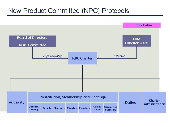 New Product Committee (NPC) Protocols Illustrative Board of Directors ERM Function/CRO Risk Committee Approve/Ratify