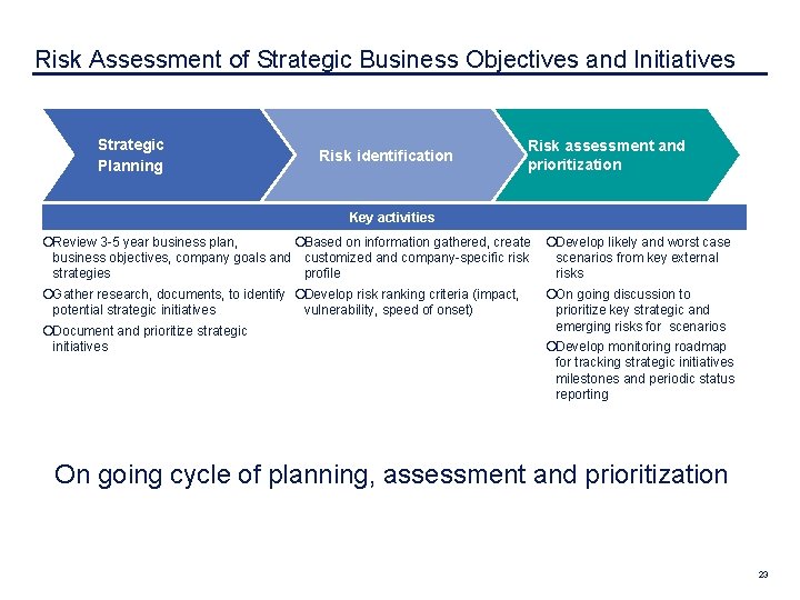 Risk Assessment of Strategic Business Objectives and Initiatives Strategic Planning Risk identification Risk assessment