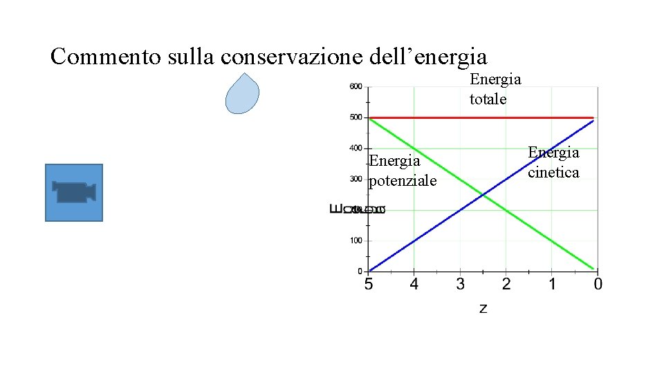 Commento sulla conservazione dell’energia Energia totale Energia potenziale Energia cinetica 