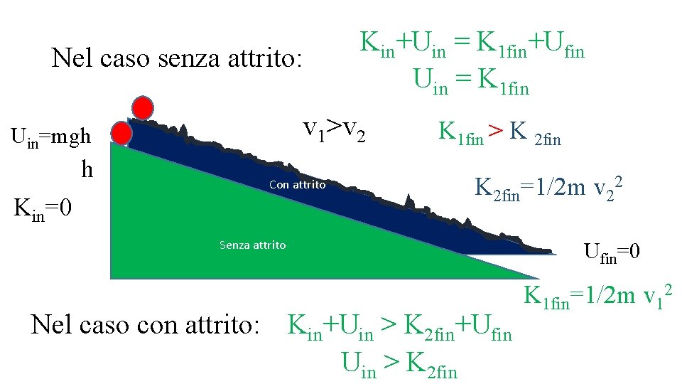 Nel caso senza attrito: v 1>v 2 Uin=mgh h Kin=0 Kin+Uin = K 1