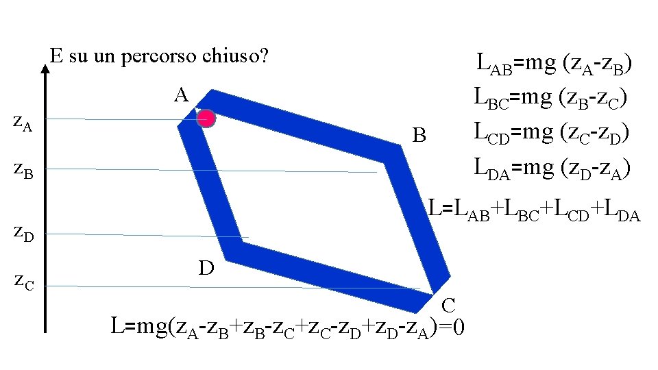 E su un percorso chiuso? LAB=mg (z. A-z. B) LBC=mg (z. B-z. C) LCD=mg