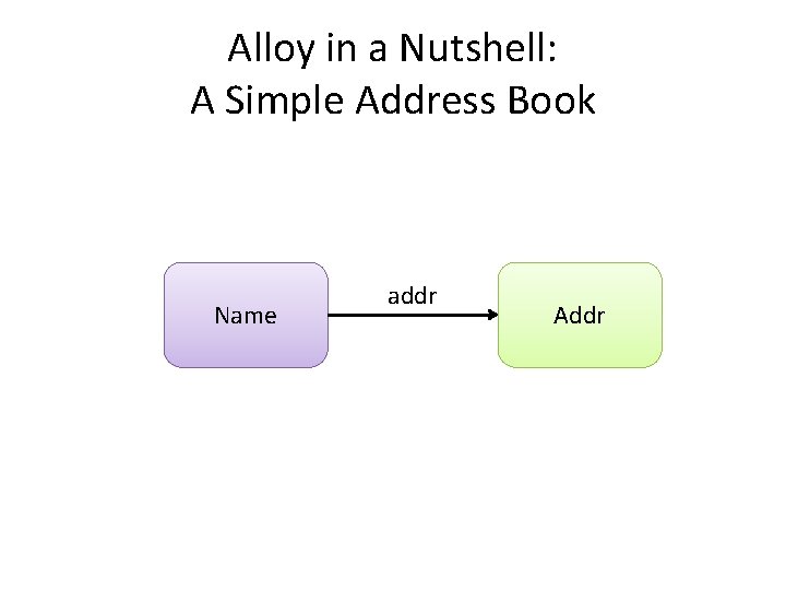 Alloy in a Nutshell: A Simple Address Book Name addr Addr 