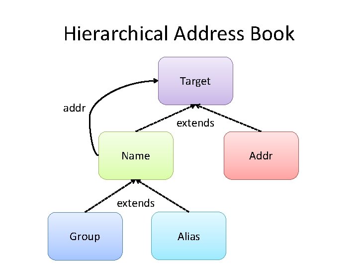Hierarchical Address Book Target addr extends Name Addr extends Group Alias 