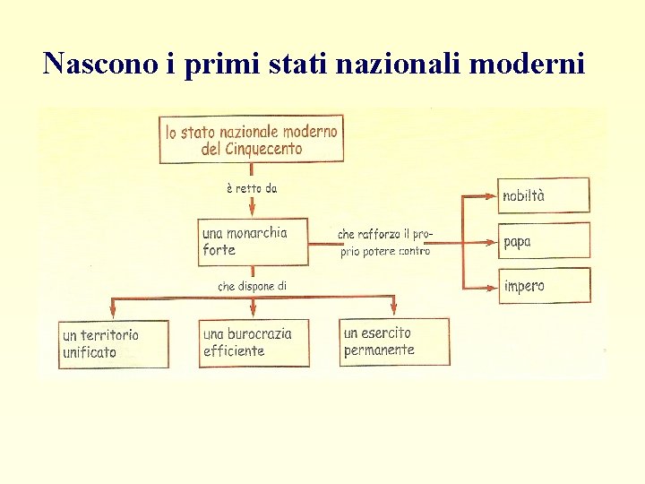 Nascono i primi stati nazionali moderni 