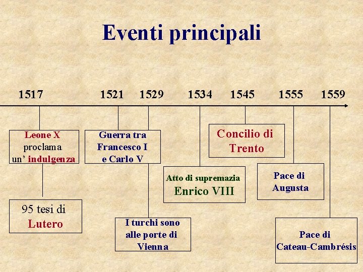 Eventi principali 1517 Leone X proclama un’ indulgenza 1521 1529 1534 1545 1559 Concilio