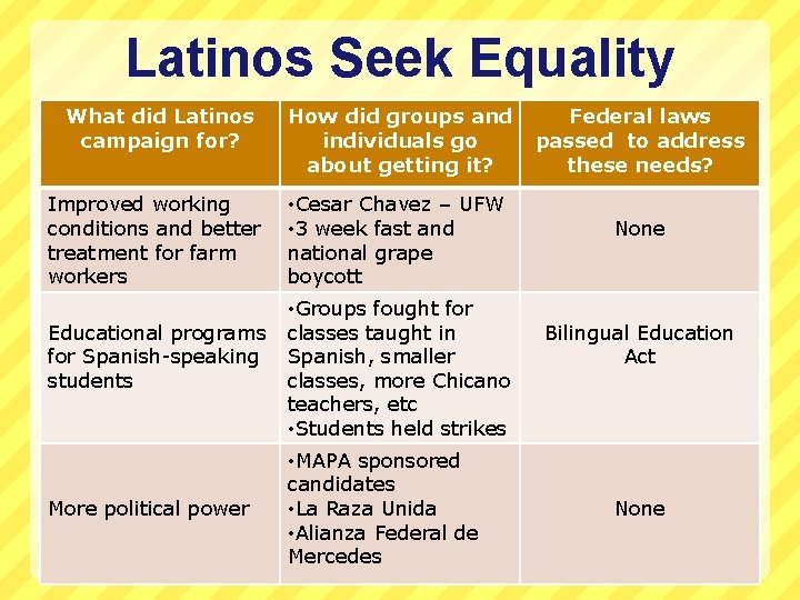 Latinos Seek Equality What did Latinos campaign for? How did groups and individuals go