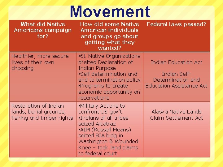 Movement What did Native Americans campaign for? How did some Native American individuals and