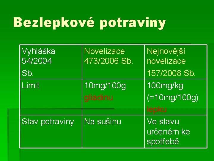 Bezlepkové potraviny Vyhláška 54/2004 Sb. Limit Novelizace 473/2006 Sb. Stav potraviny Na sušinu 10