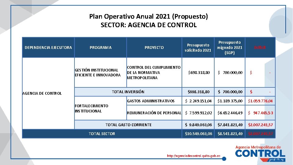 Plan Operativo Anual 2021 (Propuesto) SECTOR: AGENCIA DE CONTROL DEPENDENCIA EJECUTORA PROYECTO Presupuesto solicitado